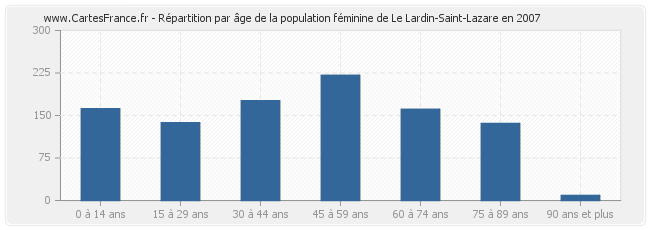 Répartition par âge de la population féminine de Le Lardin-Saint-Lazare en 2007